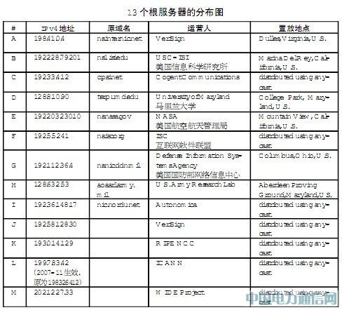 13個根服務器分布圖