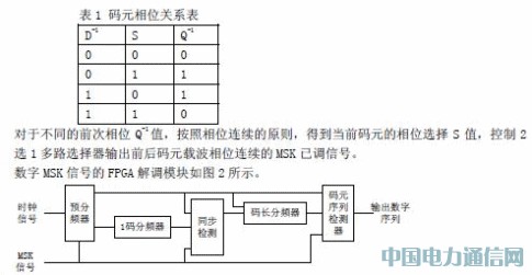 FPGAMSK{(dio)ƽ{(dio)O(sh)Ӌ(j)c(yng)