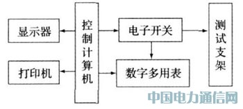 穩壓電源自動測試系統設計
