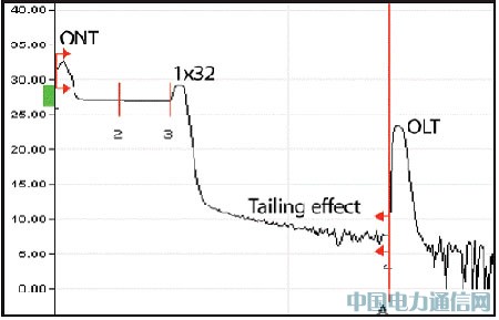 OTDR PONyԇ(zhn)cQ֮