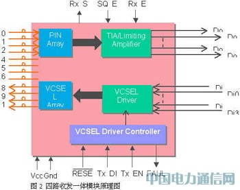 高速并行光互聯技術及其應用