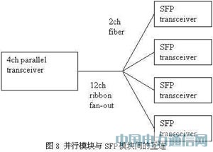 高速并行光互聯技術及其應用