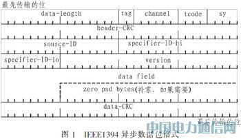 基于光纖通道的IEEE1394光信號傳輸系統(tǒng)設(shè)計(jì)
