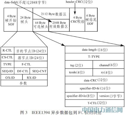 基于光纖通道的IEEE1394光信號傳輸系統(tǒng)設(shè)計(jì)