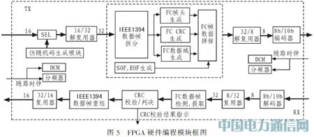 基于光纖通道的IEEE1394光信號傳輸系統(tǒng)設(shè)計(jì)