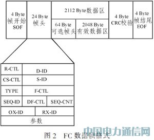 基于光纖通道的IEEE1394光信號傳輸系統(tǒng)設(shè)計(jì)