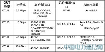 采用FPGA實現100G光傳送網