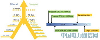 采用FPGA實現100G光傳送網