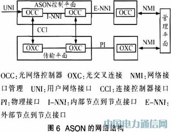 實現IP over WDM光網絡的解決方案