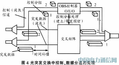 實現IP over WDM光網絡的解決方案