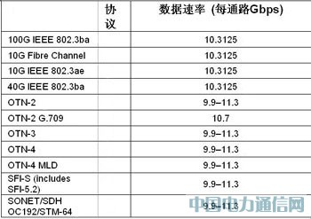 采用FPGA實現100G光傳送網