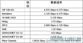 采用FPGA實現100G光傳送網