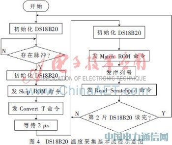 DS18B20ڿ{(dio)zy(c)ϵy(tng)ضȲɼģKеđ(yng)