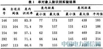單對象人臉識別技術研究