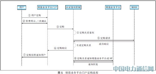 電信增值業務運營中的認證鑒權控制方案研究