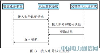 電信增值業務運營中的認證鑒權控制方案研究