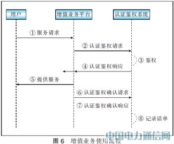電信增值業務運營中的認證鑒權控制方案研究