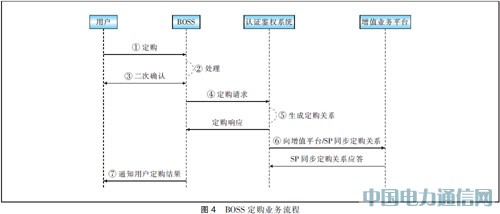 電信增值業務運營中的認證鑒權控制方案研究