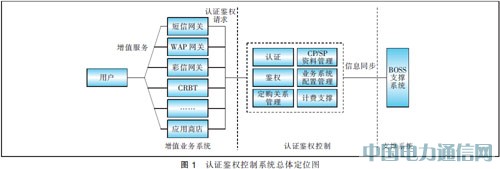 電信增值業務運營中的認證鑒權控制方案研究