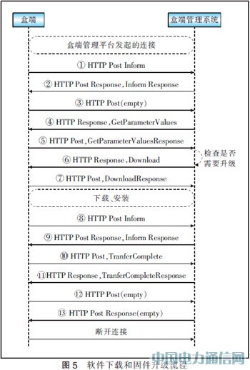 基于TR069協議實現IPTV盒端管理
