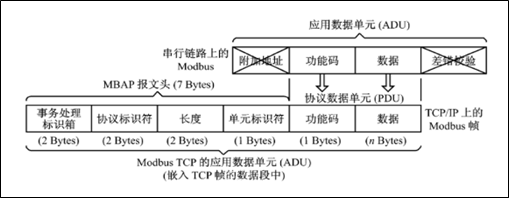 ModbusTCP協(xié)議報文詳細分析