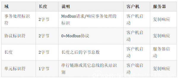 ModbusTCP協(xié)議報文詳細分析